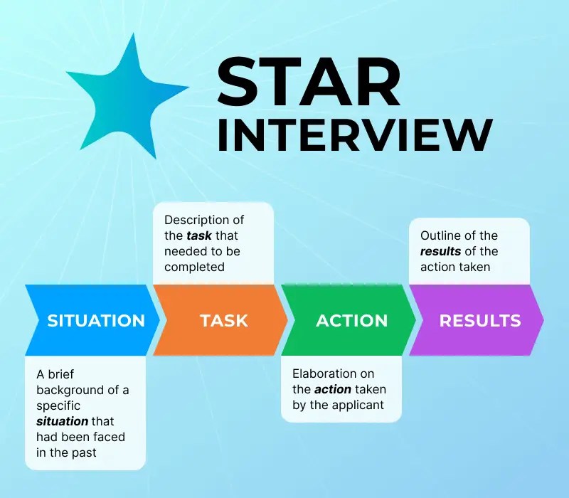 How to Use the STAR Method Boost Your Interview Performance